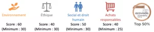 EcoValdis Scores